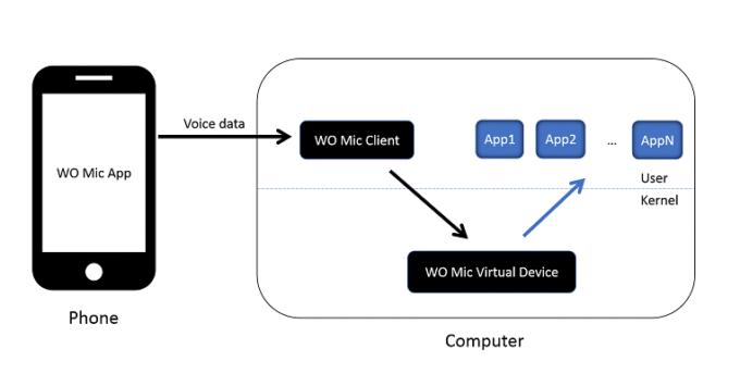 Transform Your Mobile into a Wireless Mic with WO Mic